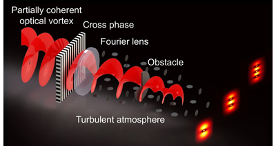 Schematic diagram probing the OAM of a partially coherent optical vortex via a cross-phase.