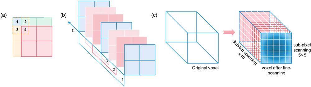 Schematic of the 3D sub-voxel scanning method. (a) An illustration of sub-pixel scanning using the SPAD array with 2 pixel × 2 pixel and an inter-pixel spacing of 1/2 FoV. (b) A scheme of sub-bin scanning in time domain with 3 steps. (c) One original voxel in the measurement matrix can be expanded to 5×5×10 sub-voxels after fine scanning.