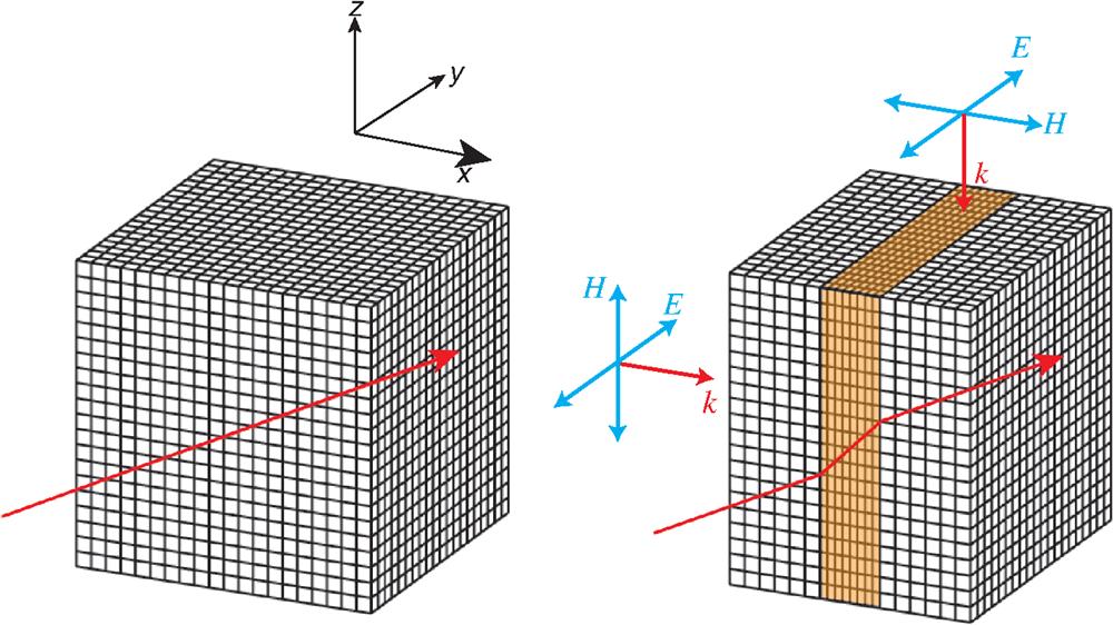 A simple coordinate transformation that compresses a space along the x axis. As a result, light follows a distorted trajectory, as shown by the red solid line, but emerges from the compressed region traveling in exactly the same direction with the same phase as before. We can predict the metamaterial properties in the brown region that would realize this trajectory for a light ray. Figure reprinted with permission: Ref. 9, © 2010 by the Imperial College London.