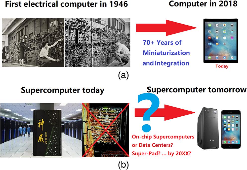 Comparison of (a) first electrical computer with (b) today’s supercomputer. The similarity in volume and power consumption as well as the dramatic size reduction and improvement in computation power of the electrical computers over the last 70 years naturally raise an interesting question: would we ever be able to achieve similar volume reduction of today’s supercomputers through miniaturization and integration?