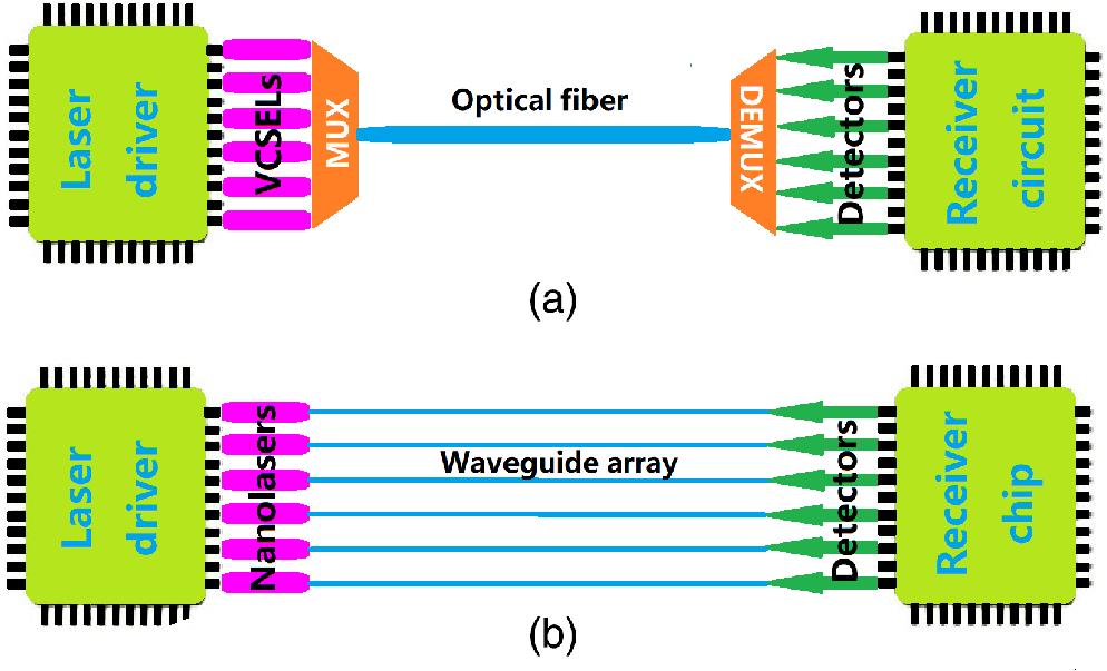 (a) Schematic of a laser-based optical interconnect in a present-day supercomputer based on VCSELs and optical fiber and (b) future on-chip interconnect based on a nanolaser array and a waveguide array.