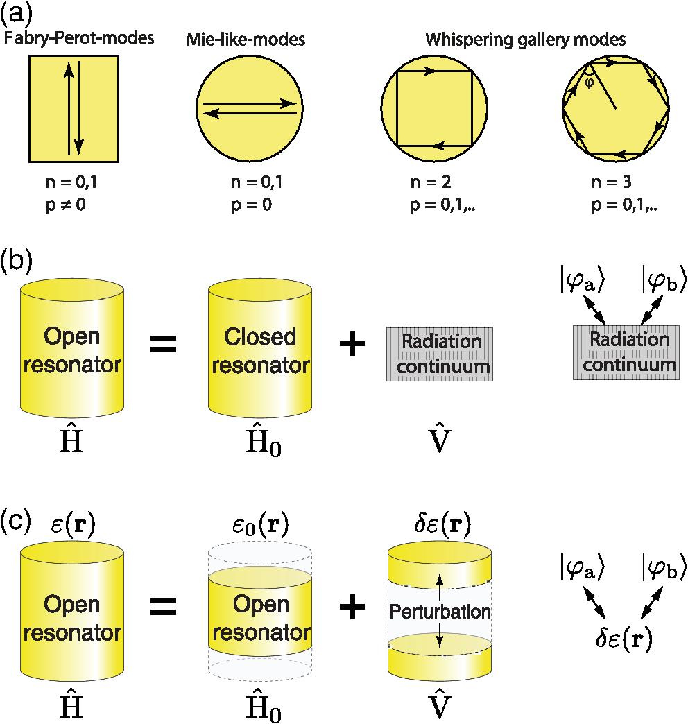Modes of a dielectric resonator and models of their coupling. (a) Classification of eigenmodes of a dielectric resonator. (b) Friedrich–Wintgen approach describing an open cylindrical resonator as a closed resonator and a radiation continuum. Eigenmodes of the resonator interact via the radiation continuum. (c) Non-Hermitian approach describing an open cylindrical resonator by a complex spectrum of eigenfrequencies. Eigenmodes of the resonator interact via perturbation δε(r) responsible for change in the resonator aspect ratio.