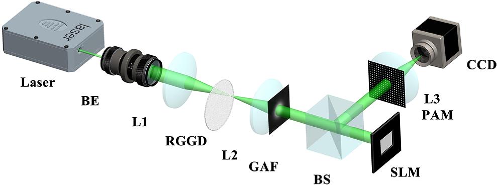 The experimental setup for generating the GSM beam and for diffractive imaging. BE, beam expander; RGGD, rotating ground-glass disk; GAF, Gaussian amplitude filter; BS, beam splitter; SLM, spatial light modulator; PAM, pinhole array mask; L1, L2, and L3, thin lenses; and CCD, charge-coupled device.
