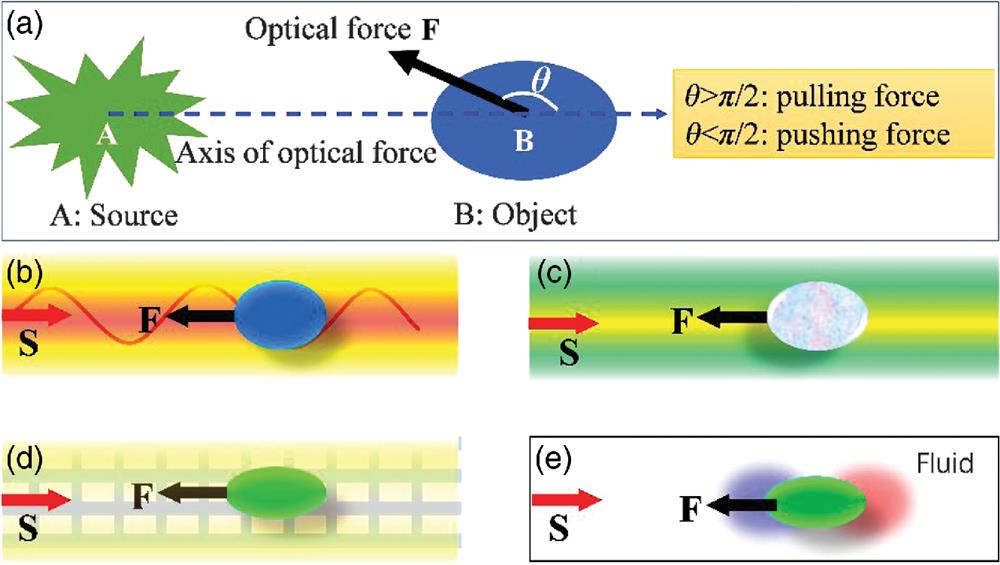 (a) Definition of the OPF used in this paper. The source and object are centered at A and B, respectively, and the center-to-center vector AB (dashed blue) defines the pulling or pushing force axis. When the angle θ between the optical force F (the black thick arrow) and the axis AB is larger than π/2, the force is a pulling one. The special case of θ=π is the most desirable in practice. When θ is less than π/2, the force is a pushing one and the special case of θ=0 is widely investigated in practice. (b)–(e) Four different mechanisms for achieving the OPF, where the special case of θ=π is shown for clarity and S shows the energy flow. OPF (b) using structured light beams, (c) using objects with exotic optical parameters, (d) using structured background media, and (e) using the photophoresis effect.