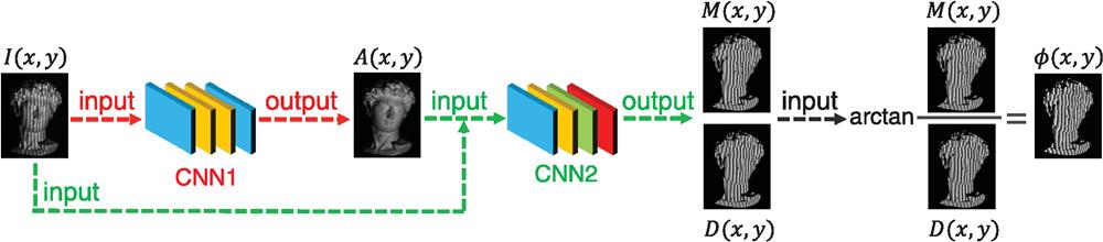Flowchart of the proposed method where two convolutional networks (CNN1 and CNN2) and the arctangent function are used together to determine the phase distribution. For CNN1 (in red), the input is the fringe image I(x,y), and the output is the estimated background image A(x,y). For CNN2 (in green), the inputs are the fringe image I(x,y) and the background image A(x,y) predicted by CNN1, and the outputs are the numerator M(x,y) and the denominator D(x,y). The numerator and denominator are then fed into the arctangent function to calculate the phase ϕ(x,y).