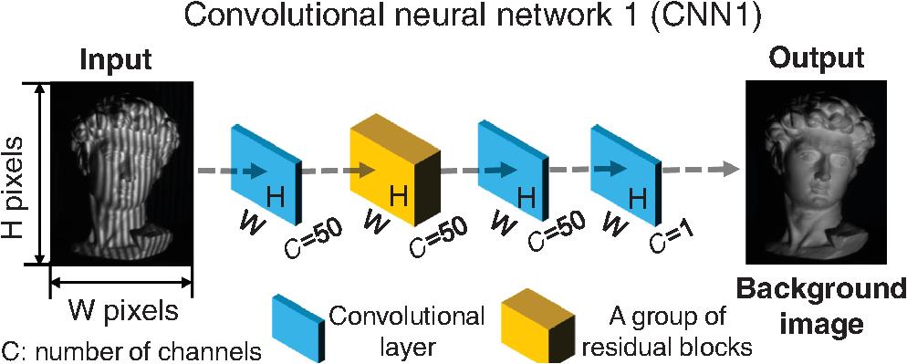 Schematic of CNN1, which is composed of convolutional layers and several residual blocks.