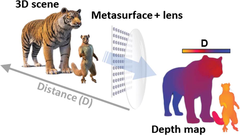 Schematic of the depth perception of a 3D object scene with a metasurface.