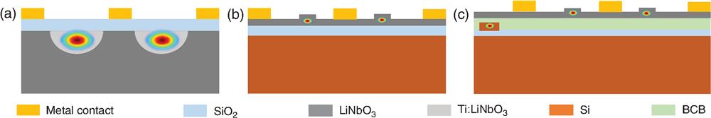 (a) A traditional lithium niobate modulator; (b) a cross-section of the modulator of Ref. 2; (c) a cross-section of the modulator of Ref. 1.