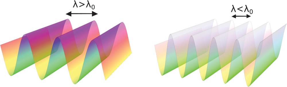Illustration of a homogeneous wave with its wavelength longer than λ0=2π/k0 (left), and that of an evanescent wave with a wavelength shorter than λ0 (right). Alternating hue reflects the local phase of the field, whereas the color saturation encodes the field intensity.