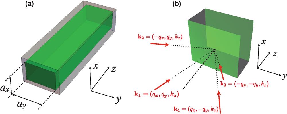 (a) The schematics of the metal-clad waveguide with the core formed by a biaxial anisotropic dielectric material and (b) the corresponding standing wave pattern formed by the interference of several beams incident onto a slab of the biaxial anisotropic dielectric. Green color in (a) and (b) represents the anisotropic dielectric, whereas the gray region in (a) corresponds to the metallic cladding of the waveguide. For the wavevectors indicated in (b), qx=πmx/ax, qy=πmy/ay, with integer values of mx and my the resulting field pattern is identical to that inside the perfect metal-clad waveguide in panel (a).