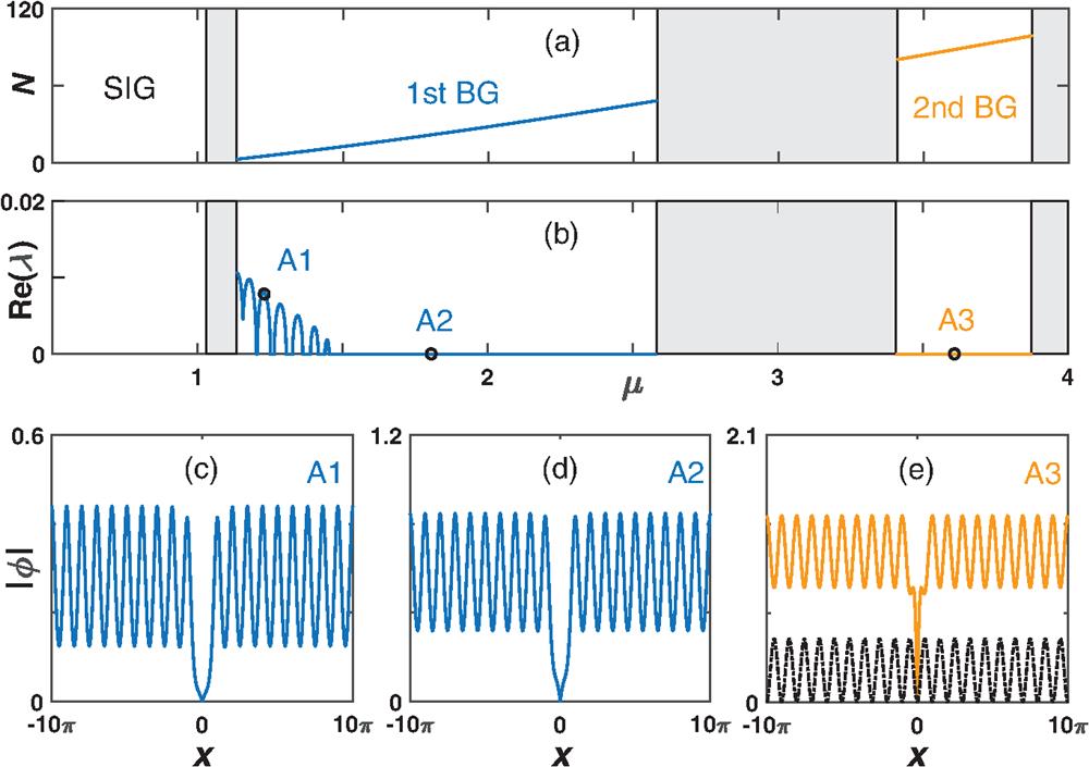 (a) Number of atoms (N) and (b) maximal real part of eigenvalues versus chemical potential μ for 1-D matter–wave dark gap solitons found in the model with a 1-D periodic optical potential (optical lattice). The gray areas in this and other figures are the bands of linear spectra. Profiles of 1-D dark gap solitons for three marked circles in panel (b): in first BG with (c) μ=1.23 and (d) μ=1.8, and in second BG with (e) μ=3.6. Here and in Fig. 2, we set V0=3, and we set g=1.5 throughout the paper. SIG in panel (a) [and in Figs. 2(a) and 4(a)] denotes the semi-infinite gap. Black dashed line in panel (e) represents the scaled shape of the optical lattice.