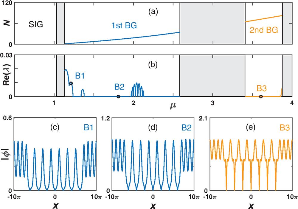 The same as in Fig. 1 but for families of 1-D matter–wave dark gap soliton clusters (composed of seven individuals), with which the nonlinear Bloch waves are accompanied. In the bottom panels (c)–(e), the spacing (Δ) between adjacent solitons is Δ=2π, doubling the period of the optical lattice. The chemical potential μ=1.2 for panel (c); its values for panels (d) and (e) are the same as those in Figs. 1(d) and 1(e), respectively.