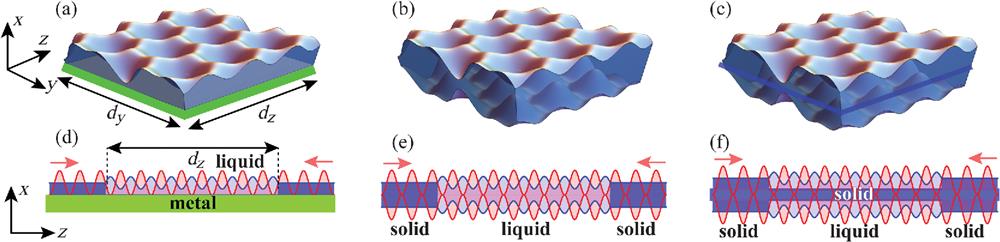 Schematic presentation of TLD film deformation forming optical liquid lattices (blue) due to surface tension effects triggered by interference of surface optical modes (red). (a) 2-D plasmonic liquid lattice formed by interference of SPPs. (b), (c) Suspended and supported photonic liquid lattice, respectively, formed by interference of photonic slab WG modes. Gain can be introduced into the suspended structure (c) either to the liquid or to the dielectric supporting membrane. The lateral dimensions of the liquid slots, which are bounded by solid dielectric walls (not shown) are dy and dz. (d)–(f) The corresponding 1-D optical liquid lattices in a liquid slot of length dz induced by pairs of (d) counterpropagating SPPs or (e) and (f) slab WG modes.