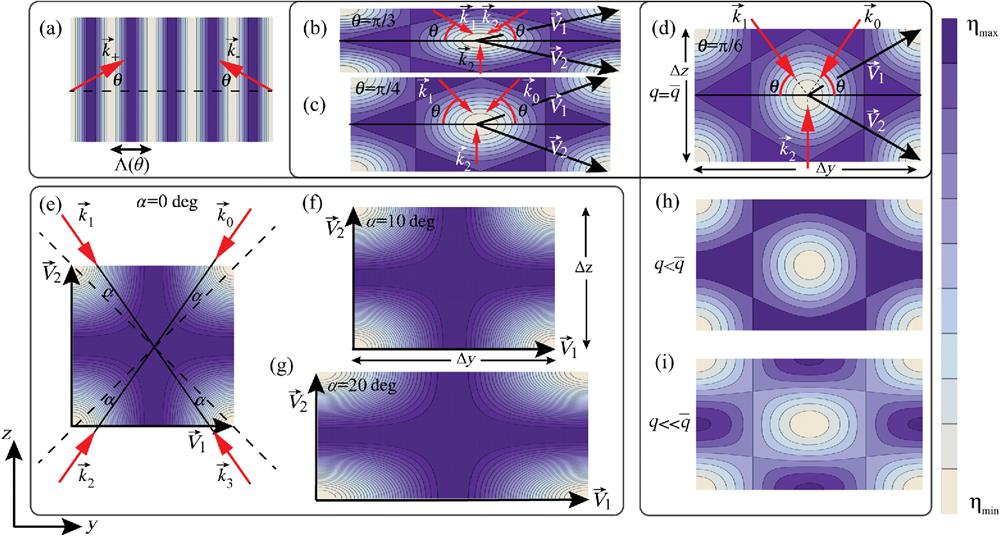 Optical liquid lattices formed from a TLD film due to interference of SPPs or WG plane wave modes with propagating direction marked with red arrows. (a) One-dimensional lattice formed by interference of two surface optical plane waves with θ-dependent periodicity given by Eq. (6). (b)–(d) Two-dimensional lattices of hexagonal symmetry and (e)–(g) rectangular symmetry, where V→1 and V→2 are the corresponding primitive vectors. The symmetry of the liquid lattice and can be controlled by the relative angles of the interfering beams; (b) θ=30 deg and (c) θ=45 deg are lattices with hexagonal broken/distorted symmetry, whereas (d) θ=60 deg is hexagonal symmetric lattice; (e) α=0 deg (square symmetry), (f) α=10 deg, and (g) α=20 deg correspond to rectangular symmetry. (h), (i) Optical liquid lattice for different values of q which results in (d) a phase transition from a hexagonal lattice to (h) merging of the triangular sites and (i) face-centered cubic lattice. The 2-D liquid lattices are normalized by ηmax and ηmin≡−ηmax defined in Eq. (9) and below Eq. (11).