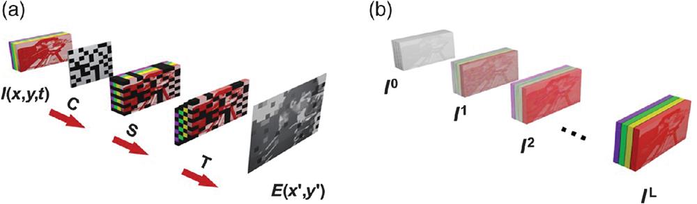 Data flow of CUP in (a) data acquisition and (b) image reconstruction.