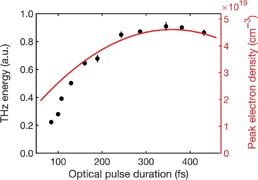 Effect of optical pulse duration on THz energy and peak electron density for a 210-μm water line. The black dots are the experimental data for THz energy. The red curve is the simulation data for peak electron density.