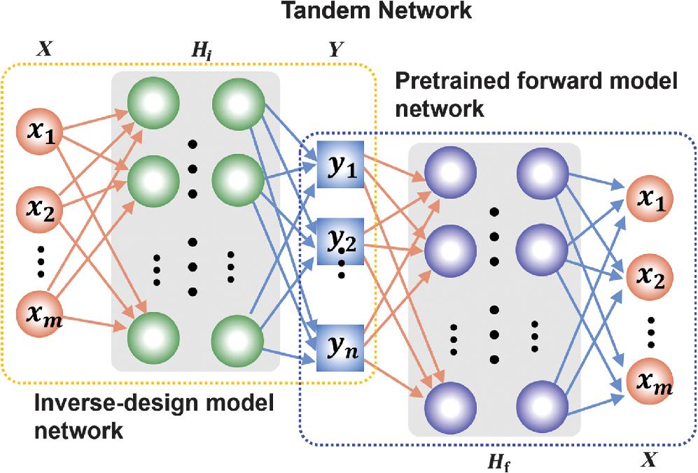The architecture of the TN model, which consists of an inverse-design network connected to a pretrained forward model network. X represents the input and output, which is the transmission spectra data in our case, and Y represents the output in the middle layer which is the structural parameters here.