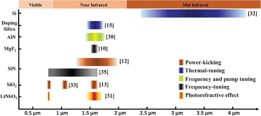 Typical spectral coverage of SMCs on various material platforms using different approaches.