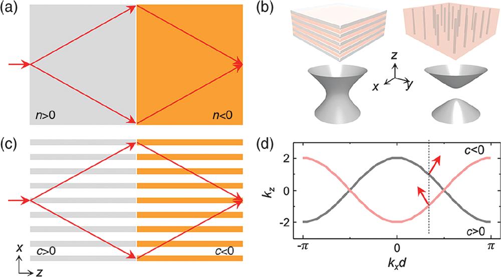 Superlens design with cascaded waveguides. (a) Negative refractive index material for superlens imaging. (b) Examples of hyperbolic metamaterials: multilayered metal–dielectric structure and nanorod arrays (top panel) and isofrequency surfaces of extraordinary waves in hyperbolic metamaterials (bottom panel). (c) Compensated positive and negative coupling in waveguide array for superlensing. (d) Dispersion relation for positive and negative coupling. The red arrows indicate the energy flow.