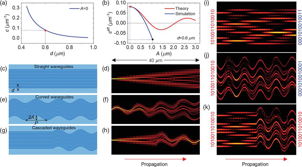 Simulation results in 1-D silicon waveguide arrays. (a) Coupling coefficient as a function of the period of waveguides, where the red dot indicates the period we selected in our modeling. (b) Theoretical and simulated effective coupling coefficient ceff as a function of modulation amplitude A, where the red and black dots indicate the parameters of waveguides we selected in our modeling. Morphology of Si waveguide array with 13 (c) straight waveguides, (e) sinusoidally curved waveguides, and (g) cascaded waveguides, and their corresponding results of the simulated field evolution in (d), (f), and (h), respectively. Simulated signal results of “0”/“1” coded signal transmission through (i) straight, (j) curved, and (k) cascaded waveguide arrays. The output in cascaded waveguides perfectly reproduces the input signal, while the straight and curved waveguides give rise to a chaotic output signal.