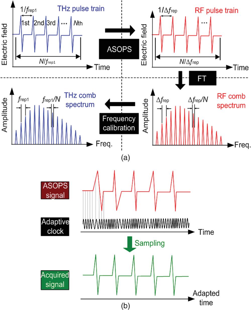 Principle of operation. (a) Flowchart of time-domain THz-DCS. (b) Acquisition of the temporal waveform using the adaptive sampling method.