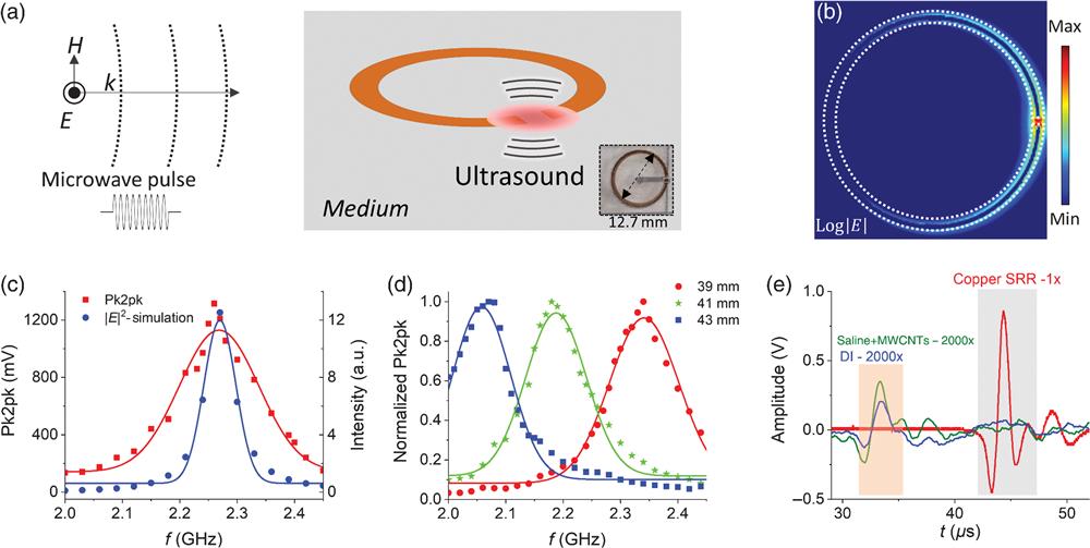 Ultraefficient conversion of microwaves to ultrasound wave through the resonance effect in an SRR. (a) With a short microwave excitation pulse of its resonance frequency, the SRR confines the strong electric field at its gap and subsequently generates a transient thermal hotspot if any absorption by a nearby medium, which produces the ultrasound via TA effect. The inset shows an SRR made of copper as used in oil. (b) Simulated electric field intensity of the SRR used in oil on resonance. (c) Simulated electric field intensity at the gap (blue dotted line) and the pk2pk values of acoustic signal measured in experiments (red square line) over different excitation frequencies. (d) Normalized TA signal spectra of SRR bent from 0.2-mm diameter copper wire with lengths of 39 (red dots), 41 (green star), and 43 mm (blue square). The solid lines show their Gaussian fittings. (e) Comparison of the copper SRR (red) and two thin tubes filled with a solution of MWCNT plus saline (green) and DI water (blue). The signals from tubes are scaled 2000 times, whereas the copper SRR signal is not scaled.
