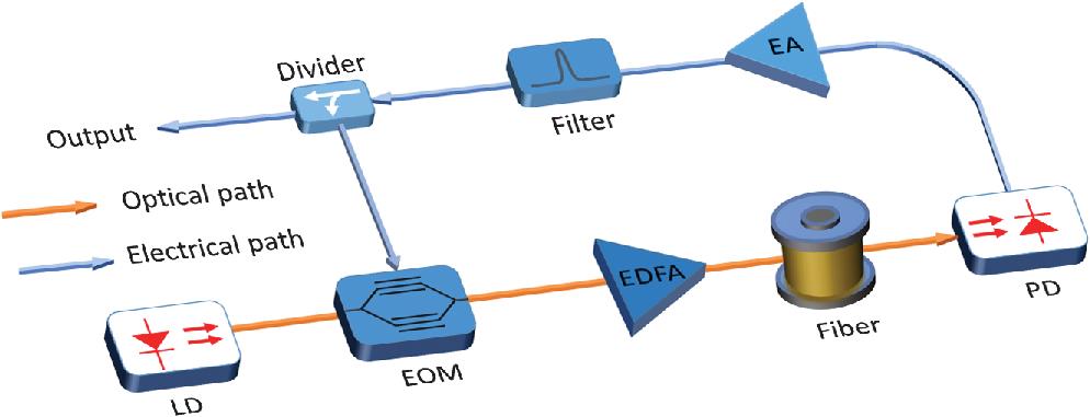 Schematic diagram of a typical single-loop OEO. It has a hybrid positive feedback loop formed with an optical path and an electrical path that is capable of producing self-sustained oscillation signals. LD, laser diode; EOM, electro-optic modulator; EDFA, erbium-doped fiber amplifier; PD, photodetector; EA, electrical amplifier.