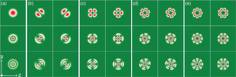 (a) Basic modes, (b) degenerate dipole modes, (c) degenerate quadrupole modes, (d) degenerate hexapole modes, and (e) degenerate octopole modes. First row: first-order modes, second row: second-order modes, and third row: third-order modes. The panels are shown in the window −2≤x≤2 and −2≤y≤2. Other parameters: V0=500 and w=1.