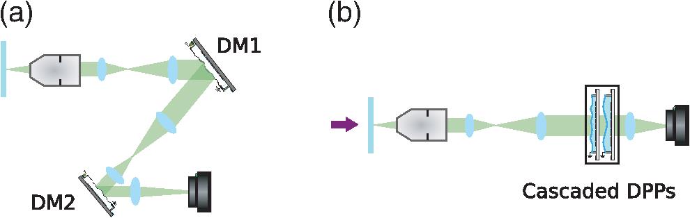 (a) The conventional usage of two reflective elements for AO versus (b) the cascaded configuration of two refractive DPPs. DM: deformable mirror.