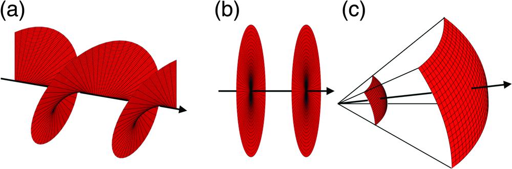 Phase evolution of (a) VB, (b) plane wave, and (c) spherical wave.