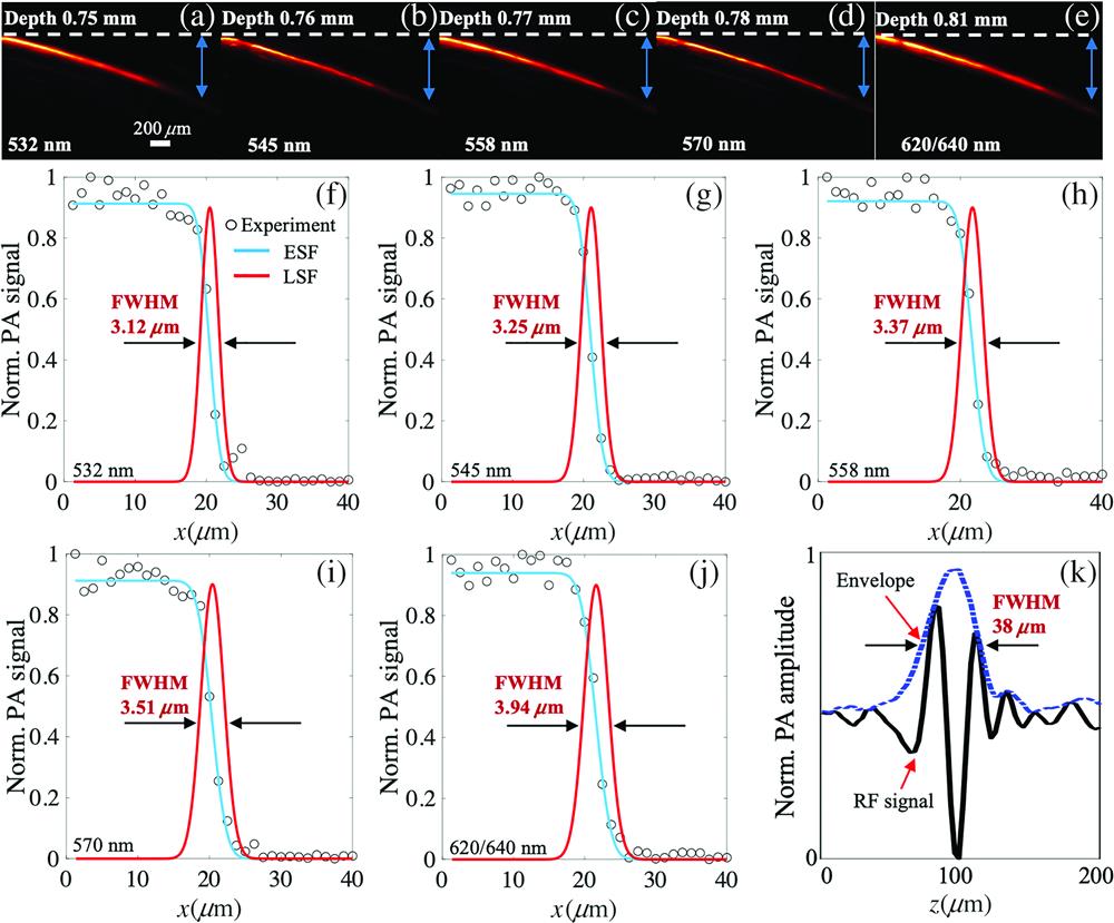 (a)–(e) Measured penetration depths with 6-dB SNR for 532-, 545-, 558-, 570-, and 620/640-nm wavelengths. (f)–(j) Measured lateral resolutions of the five wavelengths. (k) Axial resolution measured via imaging a 10-μm-diameter tungsten filament.
