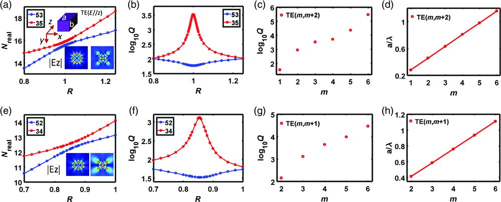 Properties of the high-Q modes in the single rectangular NW. (a), (b) Real part and Q-factor of the eigenvalue of modes TE(3,5) and TE(5,3) (type I) as functions of size ratio R. (c), (d) Q-factor and a/λ as functions of m for high-Q mode TE(m,m+2) at the critical ratio. (e), (f) Real part and Q-factor of the eigenvalue of modes TE(3,4) and TE(5,2) versus the size ratio R. (g), (h) Q-factor and a/λ, as functions of m for high-Q mode TE(m,m+1) at the critical ratio.