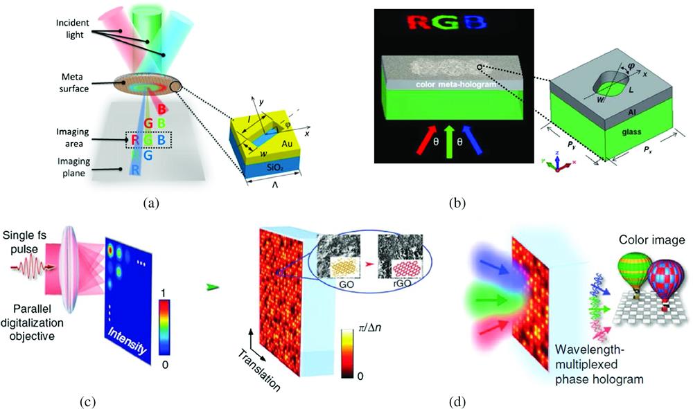 Multicolor holograms that employ angular multiplexing. (a) Multicolor images generated by off-axis illumination of the metasurface hologram. The metasurface consists of nanoslits in a gold film. (b) Multicolor hologram that consists of nanoslits in an aluminum film. (c) Schematic of phase modulation by athermal photoreduction using a single fs pulse. A pulse passes through a parallel digitalization objective and generates a focal spot array with different intensities, which in turn leads to refractive-index modulation of the rGO composite. (d) Multicolor image generated by illuminating the metasurface with R, G, and B beams at different angles. The figures are reproduced with permission from (a) Ref. 70, (b) Ref. 71, (c), (d) Ref. 72.