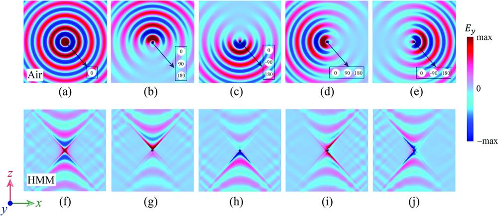 (a) Radiation patterns for a simple point dipole in air, where the EM waves can propagate along all directions. (b)–(e) Unidirectional propagation from the Huygens metasource in air. (f) Radiation patterns for a simple point dipole in HMM, where the EM waves propagate mainly along the four channels with high-k modes. Panels (g)–(j) are similar to (b)–(e) but for unidirectional propagation of the Huygens metasources in an HMM.