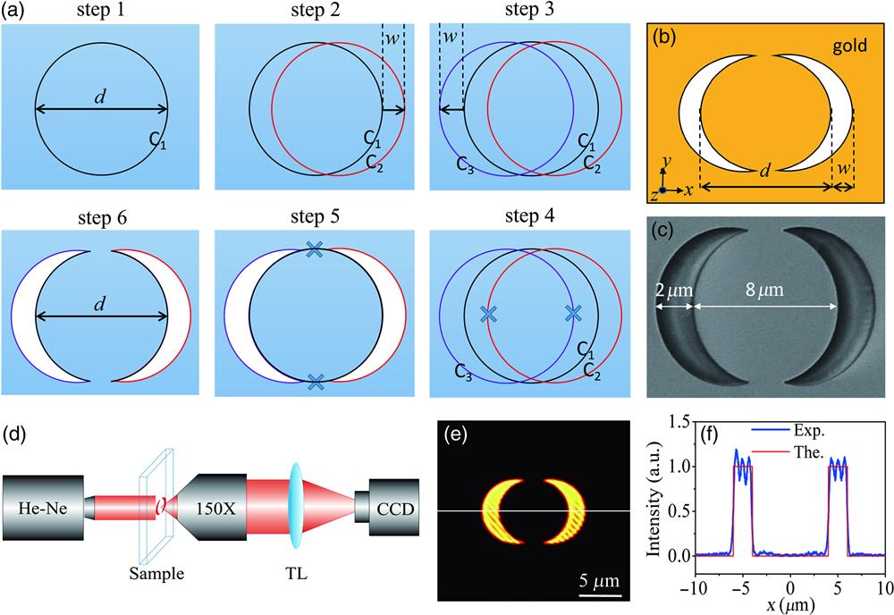 Principle for generating the no-side-lobe optical superoscillatory waves with a pair of symmetric moonlike apertures. (a) Design processes for the moonlike apertures. (b) The moonlike apertures were fabricated with an extremely thin gold film deposited on a glass substrate. (c) An electron micrograph of one of the fabricated samples. (d) Experimental setup used to validate the binary amplitude modulation of the moonlike apertures as well as to measure the diffractive waves in the far field with an He–Ne laser working at a wavelength of λ=633 nm. (e), (f) Initial measurement of the output field from the sample: (e) intensity distribution in the x–y plane; (f) cross-section of the light field as marked with a white line in (e). The blue curve denotes the experiment, while the red curve shows the theory.