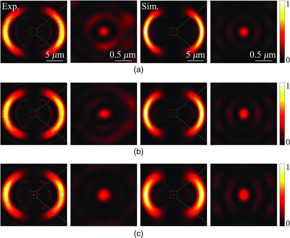 Experimental and numerical demonstrations of the generated superoscillatory light waves with the moonlike nanostructure (parameters: d=15 μm and ω=2 μm). (a)–(c) The intensity distributions of the diffractive light waves in the transverse plane at different distances: (a) z=4.9 μm, (b) z=5.5 μm, and (c) z=6.2 μm. The panels in the second and the fourth columns are the zoom-in intensity distributions. Panels in each column share the same scale. The wavelength used here is λ=633 nm.