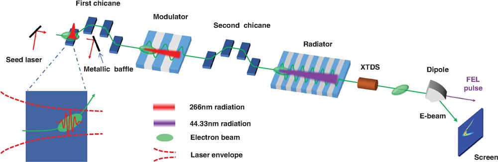 Schematic layout of the experiment. An 800-MeV electron beam is sent to the first chicane and interacts with a 266-nm seed laser in the first dipole magnet. Energy modulation and density modulation are performed simultaneously in the first chicane. In the modulator, an electron beam is used to generate coherent radiation at the fundamental wavelength, which also enhances the energy modulation. The radiator is used to produce FEL pulses at the sixth harmonic of the seed laser.