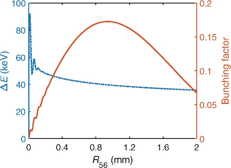Three-dimensional tracking of the laser–beam interaction. Plotted are the energy modulation amplitude of the electron beam (dashed line) and bunching factor (solid line) as a function of the dispersion strength of the first magnetic chicane.