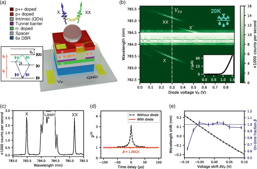 Photoluminescence properties of GaAs QDs in a p-i-n diode structure at a temperature of 20 K, excited by resonant TPE. (a) p-i-n diode structure with a tunnel barrier between the n-doped and the intrinsic regions. The inset shows the principle of TPE, with EP the laser energy, EB the biexciton (XX) binding energy, and S the exciton (X) FSS. (b) Emission spectra at TPE conditions when sweeping the diode voltage VP in forward bias. The inset shows the diode current I over VP. The white-dashed line indicates VP,0=0.3 V, at which the diode is operated during the QKD experiment. (c) Emission at VP=VP,0. (d) Second-order correlation function g(2) of the X signal with a time-bin of 1 μs at VP=VP,0. The g(2) is shown for the QD in the diode structure (red), indicating an on-time fraction of β=1.00(2) and a QD without diode (black, dashed) with a typical value of β≈0.3. (e) Wavelength shift and β for different deviations δVP=VP−VP,0. The blue-dashed line indicates a value of β corresponding to no blinking.