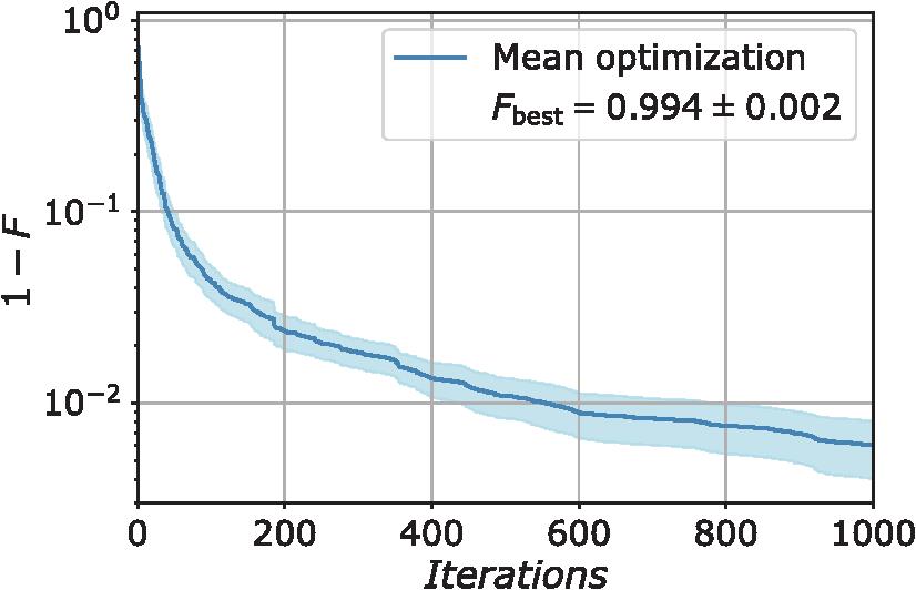 Simulated optimization: infidelity 1−F obtained at different stages of the optimization. We test the algorithm on 10 random target states, repeating the optimization 10 times for each. The reported results are obtained as the mean over the average behavior for each of the 10 states. The highest average fidelity obtained is 0.994±0.002. The shaded area represents the standard deviation of the mean.