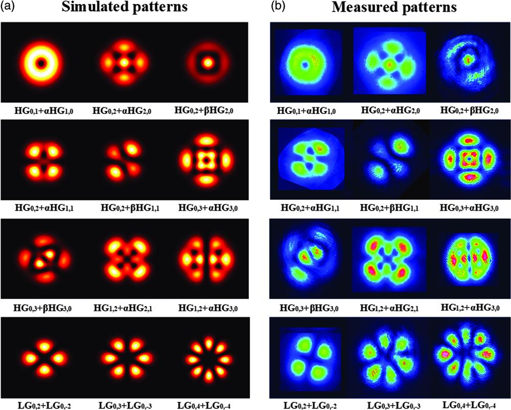 Several examples of the fundamental frequency beam patterns in TML states to show the possibility of the generation of TML beams by a microchip cavity. (a) Simulations of the far-field beam pattern of TML modes; (b) corresponding experimental results of the far-field beam patterns of TML modes. Here, α=exp(iπ/2) and β=exp(iπ/4).