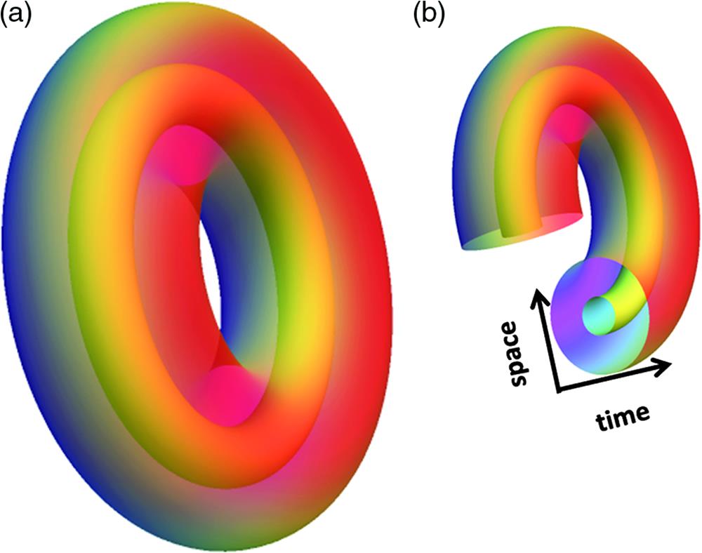 A new twist on light. (a) By folding a spatiotemporal vortex in space and time onto itself, a toroidal pulse of light is created that exists in space–time, with an inner “hollow” core filled with a swirling orbital angular momentum density. The inset in (b) shows a cut-out, revealing the inner spatiotemporal vortex in space and time.