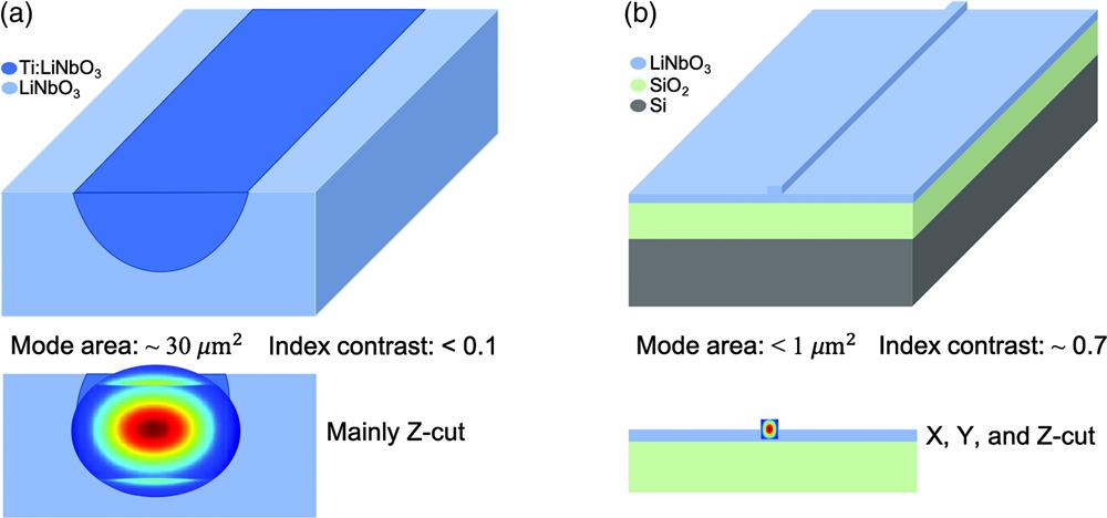 Comparison of optical mode areas, index contrast, and crystal orientations in (a) conventional LN waveguides and (b) thin-film LN waveguides.