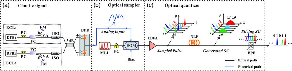 Schematic of the proposed RBG with all-optical quantization: (a) optical chaos, (b) optical sampler, and (c) optical quantizer. DFB, distributed feedback semiconductor laser; PC, polarization controller; VA, variable optical attenuator; FM, fiber mirror; ISO, optical isolator; 3 dB, 3 dB FC; BPD, balanced photodiode; MLL, mode-locked laser; EOM, electro-optic modulator; EDFA, erbium-doped fiber amplifier; HNLF, highly nonlinear fiber; BPF, optical BPF.
