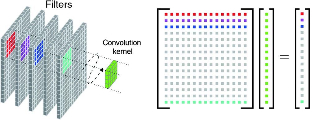 Intuitive visualization showing energy-efficient models processing in the convolutional neural network. The CONV between the filters and kernel can be deployed into the MVM to improve efficiency.