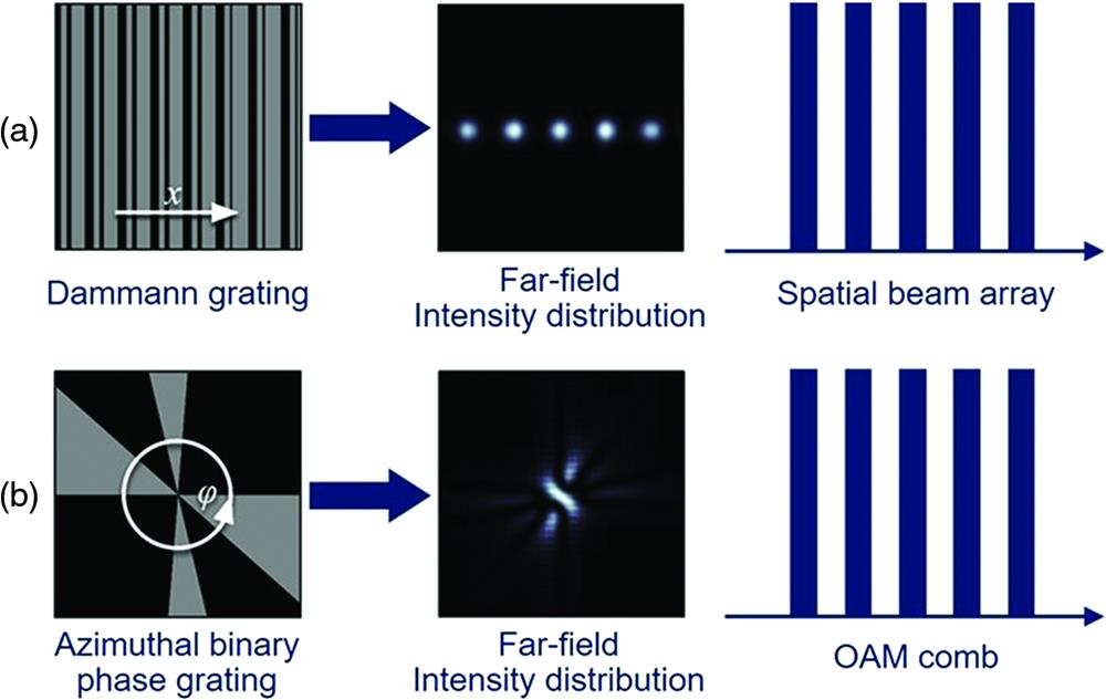 Analogy between the Dammann grating and the azimuthal binary phase grating (OAM comb). (a) Dammann grating and spatial beam array. (b) Azimuthal binary phase grating and OAM comb.