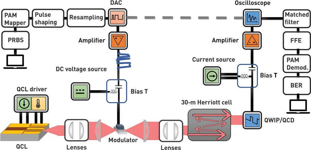 Schematic of the full setup. A 9 μm wavelength CW QCL emits around 100 mW. The beam goes to an external modulator connected to DC and RF sources. The resulting signal passes through a 31-m Herriott cell before being collected on a high-speed detector and recorded with a fast oscilloscope.