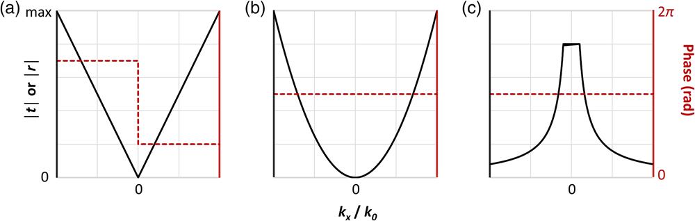 Required optical transfer functions for all-optical calculations for (a) first- and (b) second-order differentiation and (c) integration. The black lines represent the required transmission or reflection coefficients, whereas the red dashed lines denote the required phase. Note the π phase shift required at kx/k0 for the first-order differentiation, due to its being an odd function. The absolute value of the phase is arbitrary. The limits of the x axis are determined by the angular response of the designed metamaterial, which denotes the working NA of the system. Note the arbitrary truncated region around 0 for the integration operation that is necessary to avoid unphysical gain requirements, as suggested in Ref. 13.