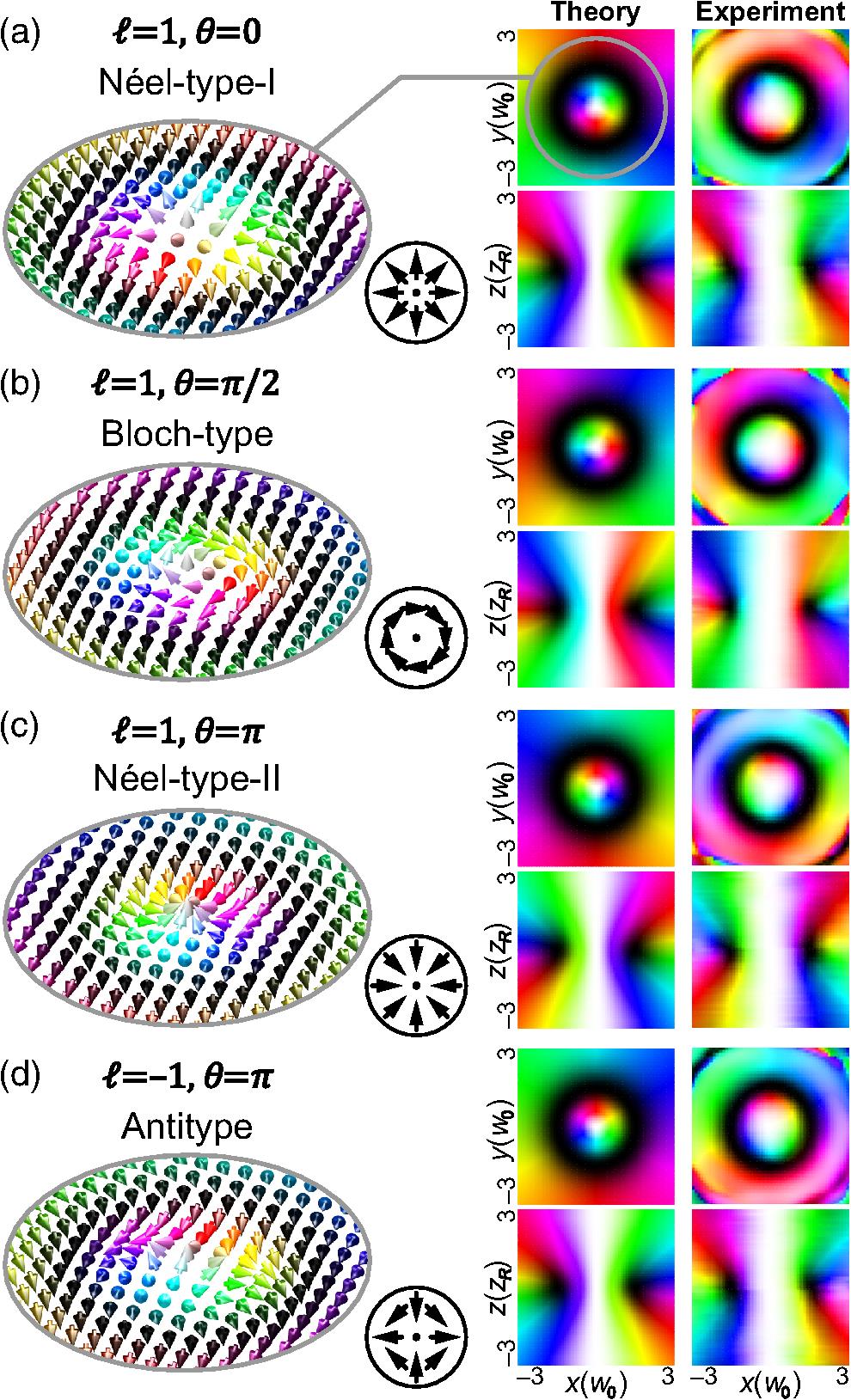 Left, simulated Stokes vector distributions in the skyrmionium textures in the x–y (z=0) plane of the photonic hopfions of (a) Néel Type-I (QP=1,QV=1,θ=0), (b) Bloch type (QP=1,QV=1,θ=π/2), (c) Néel Type-II (QP=1,QV=1,θ=π), and (d) antitype (QP=1,QV=−1,θ=π). The insets in black circles highlight the corresponding texture of the x–y components. Right, theoretical and experimental polarization distributions represented by Poincaré parameters (orientation and ellipticity of the polarization ellipse) in the x–y and y–z planes for the topological hopfions in panels (a)–(d). The x and y scales are normalized to the fundamental mode waist radius w0, and the z-scale is normalized to the Rayleigh range zR. The color scale is as shown in Fig. 1.