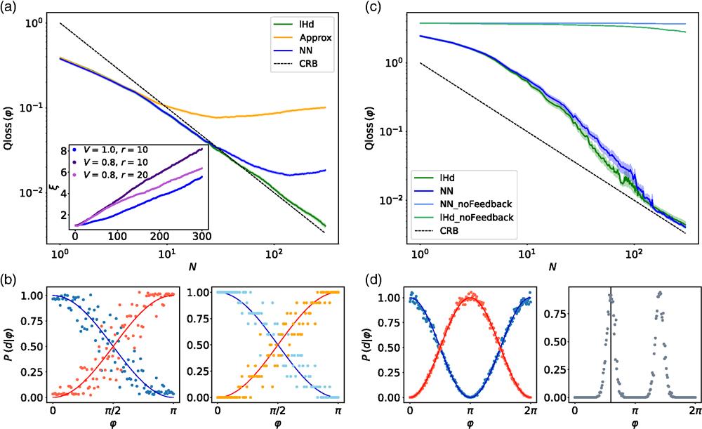 Single-phase estimation in a Mach–Zehnder interferometer. (a) Averaged quadratic loss as a function of the number of probes N, computed over 30 repetitions of 100 phase values of φ∈[0,π]. The results are obtained setting the control phase to zero. We compare the results obtained when having the full knowledge of the outcome probabilities (green line), with the ones achieved using the NN-reconstructed single-measurement posterior probability (blue line) and the ones resulting from approximating the lHd of the system with the occurence frequencies (yellow line), both retrieved performing r=10 measurements for each of the Nφ=100 grid points. In the inset, we report the ratio among the average Qloss achieved with the NN and the one retrieved using the lHd for ideal (blue) and noisy (purple) conditions. We compare the results with V=0.8, changing the number of measurements r in the training set. (b) lHd functions relative to the two possible measurements outcomes reconstructed via the NN on the left and with the standard calibration procedure on the right with r=10 and Nφ=100 in the π interval. The continuous lines represent P(d|φ), for d=0 (blue) and d=1 (red). (c) Averaged quadratic loss, as a function of the number of probes N, computed over 30 repetitions of 100 phase values of φ∈[ϵ,2π−ϵ]. Results obtained with the lHd and the NN update (reported in green and blue, respectively) when estimating φ∈[ϵ,π−ϵ] without feedbacks (light green and light blue lines) and applying random feedback after each probe (green and blue lines). The shaded area in the plots represents the interval of one standard deviation, whereas the dashed black line is the SNL=1/N. (d) lHd functions relative to the two possible measurements outcomes reconstructed via the NN obtained for r=1000 and Nφ=200 in the 2π interval, for d=0 (blue) and d=1 (red). On the right is reported the posterior NN probability reconstructed after 20 probe states were measured. As discussed in the main text, due to the nonmonotoncity of the output probabilities in the considered phase interval, the posterior shows two peaks, and this makes it necessary to use different feedback. The black line represents the true value of φ.